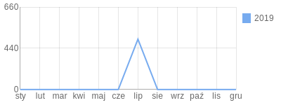 Wykres roczny blog rowerowy bestiaheniu.bikestats.pl